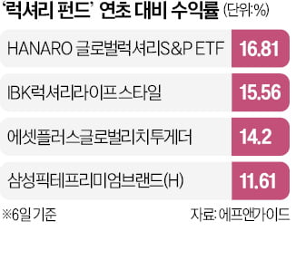 "명품매장 매일 줄선다"…웃음꽃 핀 럭셔리 펀드