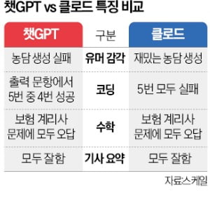 구글이 찜한 '클로드'…챗GPT와 비교하니 "농담 던져 재밌지만 답변은 장황"