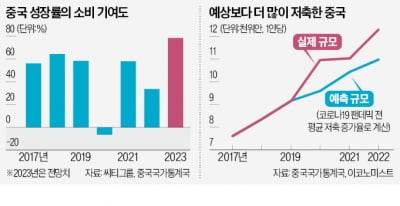 中 보복소비 터지자…중화권 증시 5년새 최대 '뭉칫돈'