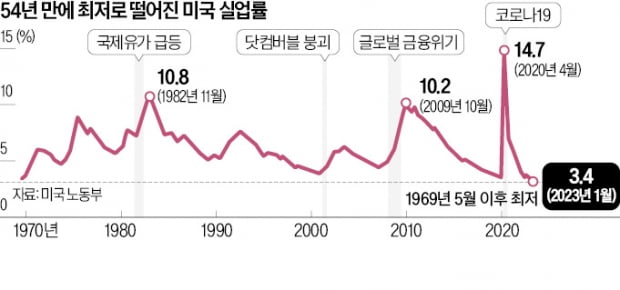 "美 고용호조가 Fed 매파 자극"…시장은 3·5월 금리인상 공포