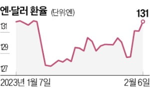 새 일본銀 총재에 '금융완화 주도' 아마미야 유력…엔화가치 급락