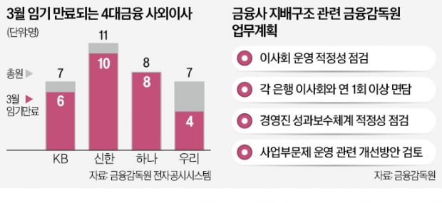 은행 겨눈 이복현의 '칼날'…이번엔 사외이사 '정조준'