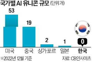 'AI 유니콘' 미국 53곳 vs 한국 0곳