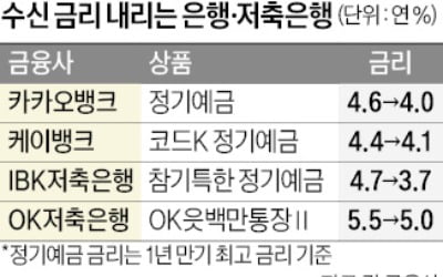 "진작 가입할 걸"…정기예금 금리 '주르르'