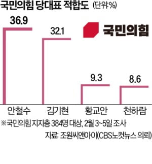 친윤 '십자포화'에도…안철수 1위