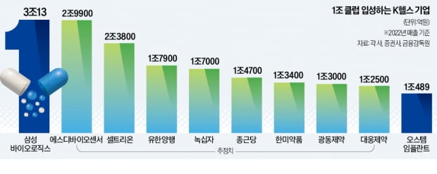 '매출 1兆 클럽' 속속 깃발 꽂는 K헬스케어