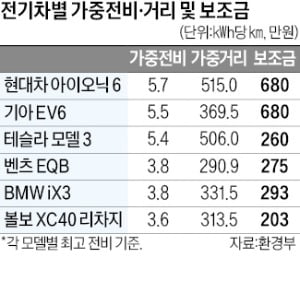 아이오닉6, 전비·주행거리 1등…꼴찌는 볼보 XC40·폴스타2