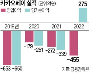 카카오페이 첫 흑자 전환…지난해 당기순이익 275억