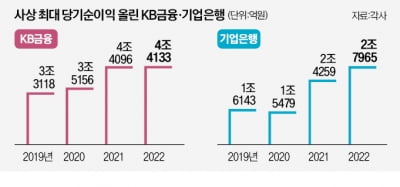 KB 4.4조, 기업은행 2.8조…사상 최대 실적