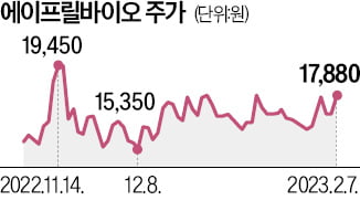 에이프릴바이오 '첫 임상 성적표' 3분기에 나온다