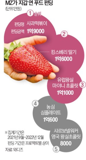 못 봤던 맛·건강한 맛에 열광…1030세대 비싸도 지갑 열었다