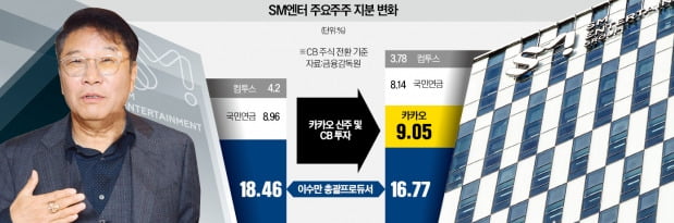 카카오, SM엔터 경영권 분쟁 가세…침묵하던 이수만 반격