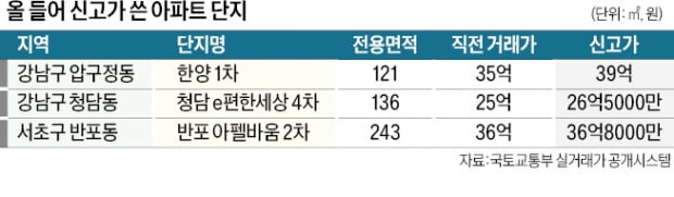 이 하락장에…신고가 쓴 서울 청담동 재업 카지노