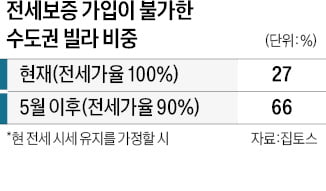 수도권 빌라 3가구 중 2가구, 전세금 보증보험 가입 어려워