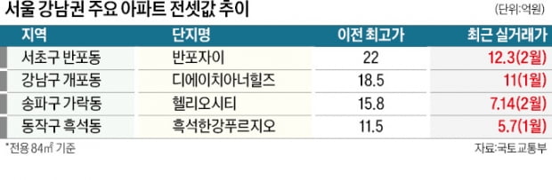 흑석동 '역전세난 공포'…입주 쏟아지자 뚝뚝