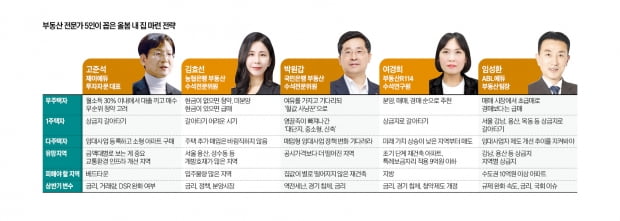 "무주택자, 급매물 잡을 기회…1주택자는 상급지 갈아탈 만"