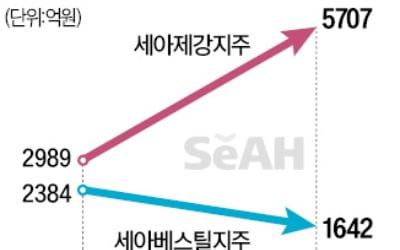 '세아 철강형제' 실적은 극과 극