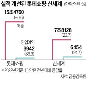 코로나 이후 '명품 바람' 타고…롯데쇼핑·신세계 '실적 휘파람'