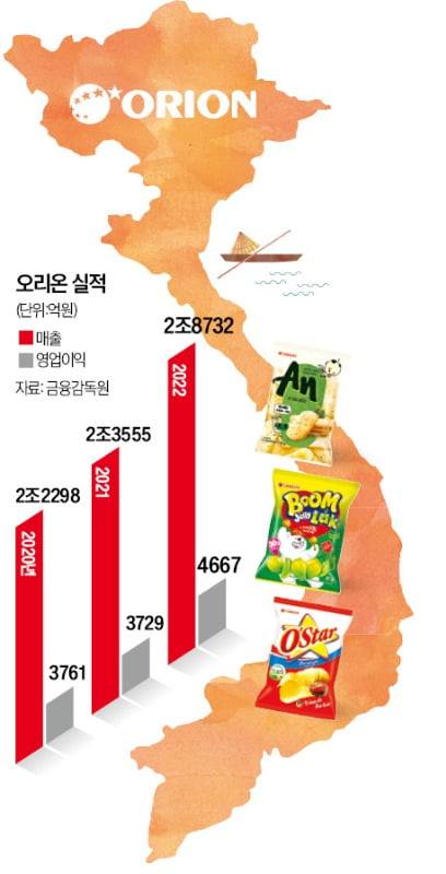 '베트남 동네슈퍼' 꽉 잡은 오리온, 내수 난관에도 '실적 신기록' 쐈다