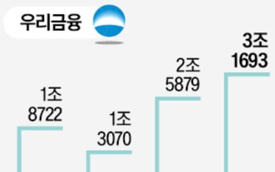 신한금융, 순이익 4.6조원…리딩뱅크 탈환