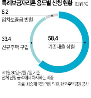 '특례보금자리론' 초반 흥행…1주일 만에 10조원 넘겼다