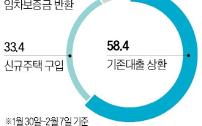 '특례보금자리론' 초반 흥행…1주일 만에 10조원 넘겼다