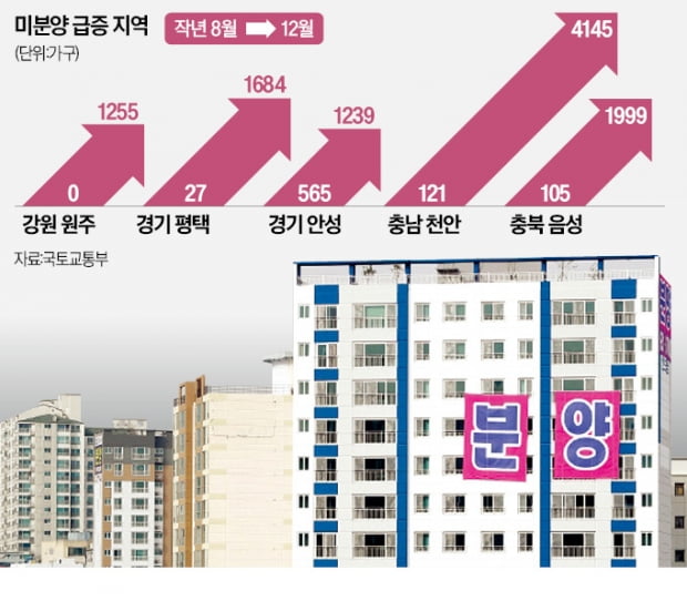 천안·안성 이어 원주까지…지방분양 '급랭'