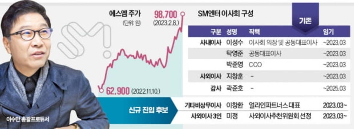 Bang Shi-hyeok, Lee Soo-man as a white knight…  ‘Jeonwoon’ ahead of SM Entertainment shareholders’ meeting