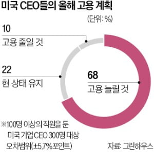 美빅테크는 감원 살벌한데…CEO 68% "사람 더 뽑겠다"