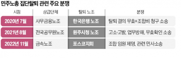 [단독] "탈퇴도 마음대로 못하나" 민노총에 염증…MZ 이탈 거세질 듯