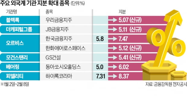 외국인, 은행주 쓸어담고 낙폭과대주 '줍줍'