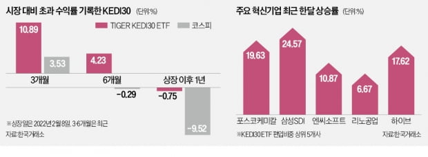 혁신기업 담은 KEDI 30, 코스피 4% 오를때 11% 뛰어