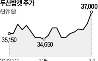 '역대 최대 실적' 두산밥캣, 3% 껑충