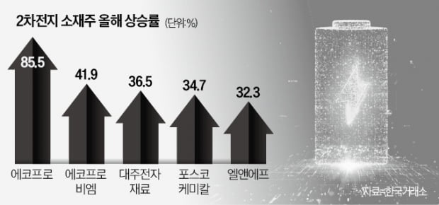 공매도 혼쭐낸 2차전지주…줄줄이 신고가 파티