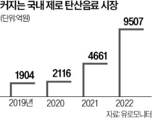 "밀키스제로 출시" 소문에 들썩…無설탕 탄산 시장, 무섭게 크네