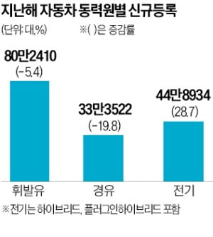 전기차, 경유차 제쳤다