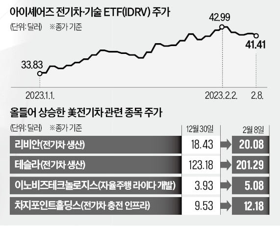 전기차株 다시 질주…대표 ETF 올들어 22%↑