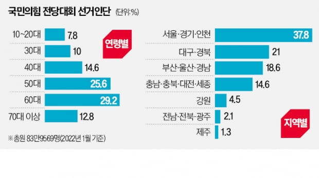 84만이 뽑는 與대표…결과 예측 어려워졌다