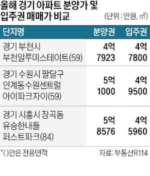 늘어나는 조합원 매물…'분양가 > 입주권' 단지 속출