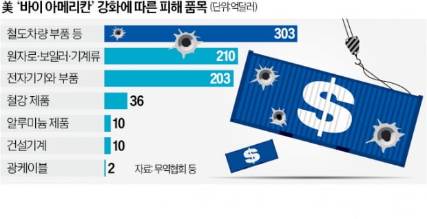 "인프라도 바이 아메리칸"… 韓 수출기업 비상