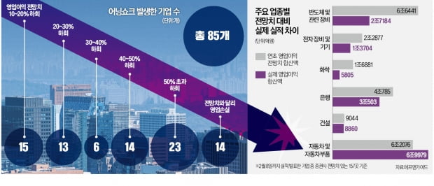 상장사 영업이익 37% '뚝'…눈높이 낮춰도 절반 넘게 '어닝쇼크'