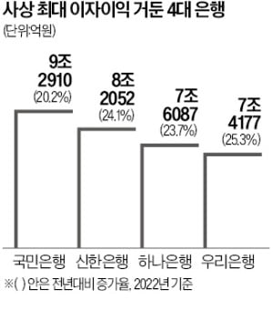 예대마진 늘려 배불린 은행들…작년 이자수익만 33조 '역대급'