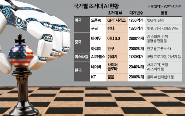 [숫자로 읽는 세상] '인공지능 유니콘' 미국 53곳 vs 한국 0곳