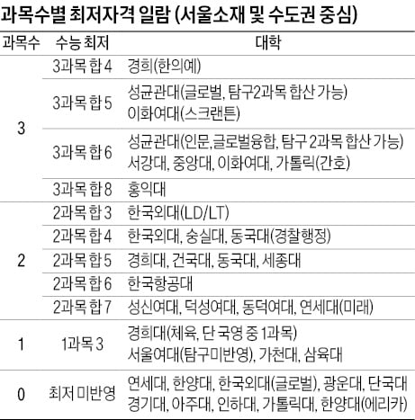 [2024학년도 논술길잡이] 최저자격을 이해하고 목표를 세우자