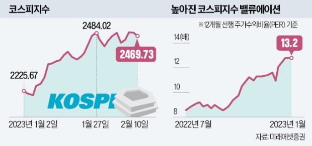 2500 벽에 막힌 코스피…"곧 뚫는다" vs "어렵다"