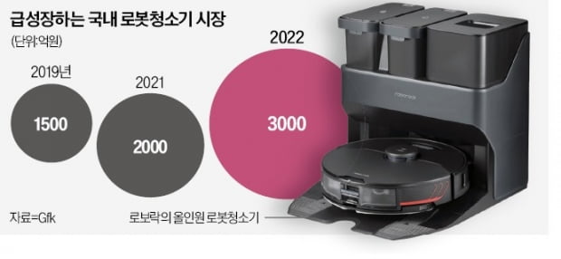 韓 안방 장악한 中 '로보락' 청소기…국내 진출 3년만에 1000억 '고지'