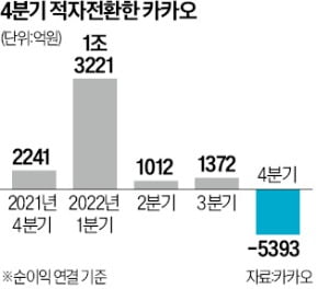 타파스 비싸게 샀나…카카오, 4분기 적자전환