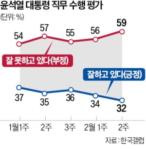 당무 개입 논란 속…윤석열 대통령 지지율 또 하락