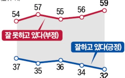 당무 개입 논란 속…윤석열 대통령 지지율 또 하락