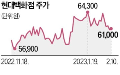 현대백화점 지주사 전환 무산…"재추진 계획 없다"